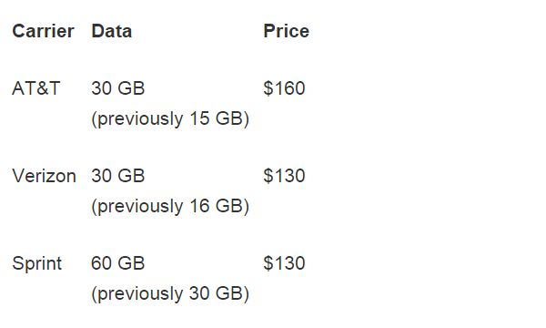 at&t iphone double data plans